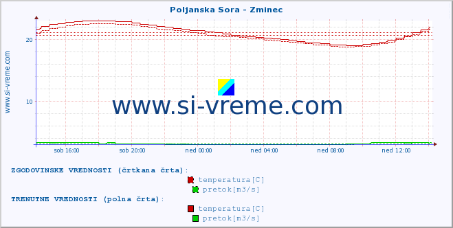 POVPREČJE :: Poljanska Sora - Zminec :: temperatura | pretok | višina :: zadnji dan / 5 minut.