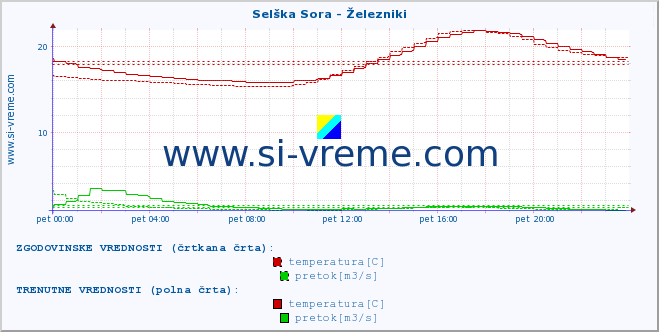 POVPREČJE :: Selška Sora - Železniki :: temperatura | pretok | višina :: zadnji dan / 5 minut.