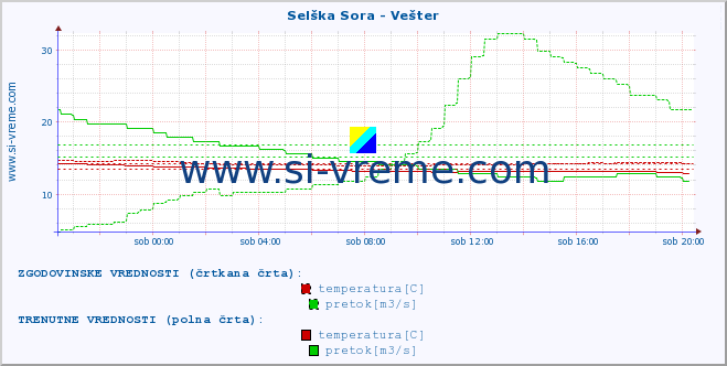 POVPREČJE :: Selška Sora - Vešter :: temperatura | pretok | višina :: zadnji dan / 5 minut.