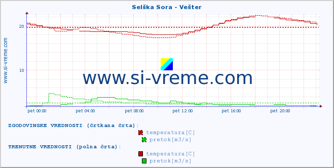 POVPREČJE :: Selška Sora - Vešter :: temperatura | pretok | višina :: zadnji dan / 5 minut.