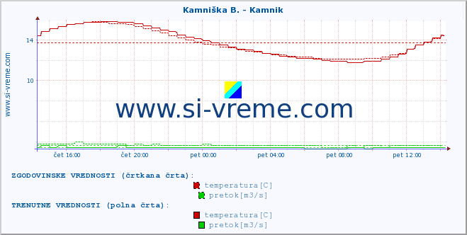 POVPREČJE :: Kamniška B. - Kamnik :: temperatura | pretok | višina :: zadnji dan / 5 minut.