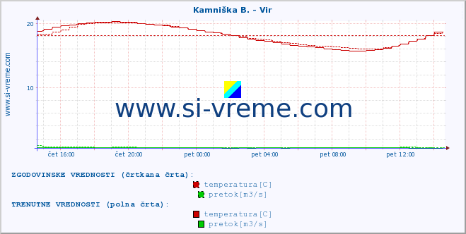 POVPREČJE :: Kamniška B. - Vir :: temperatura | pretok | višina :: zadnji dan / 5 minut.