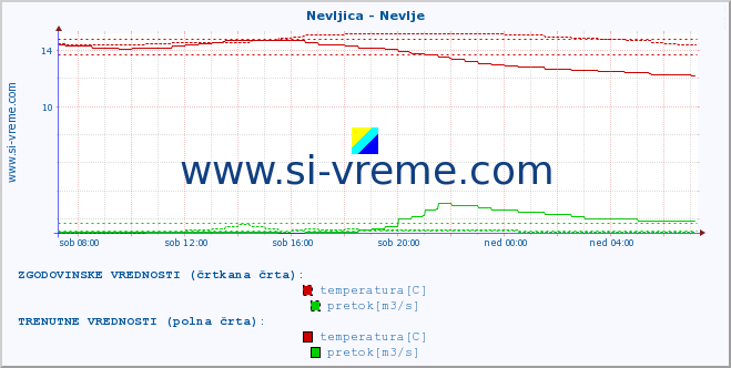 POVPREČJE :: Nevljica - Nevlje :: temperatura | pretok | višina :: zadnji dan / 5 minut.