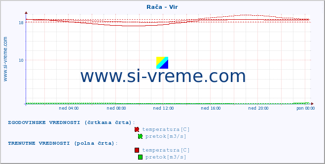 POVPREČJE :: Rača - Vir :: temperatura | pretok | višina :: zadnji dan / 5 minut.