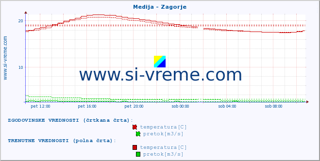 POVPREČJE :: Medija - Zagorje :: temperatura | pretok | višina :: zadnji dan / 5 minut.