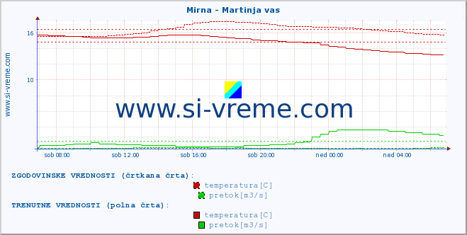 POVPREČJE :: Mirna - Martinja vas :: temperatura | pretok | višina :: zadnji dan / 5 minut.