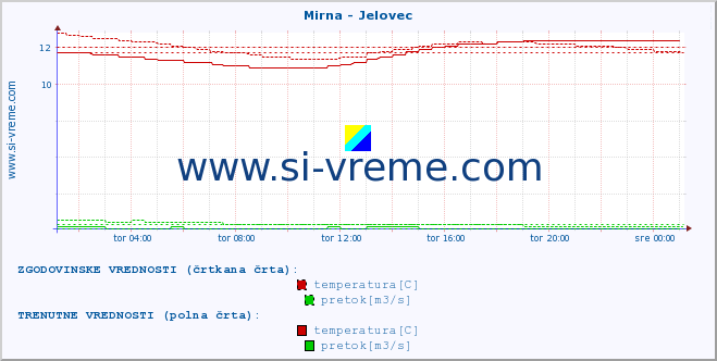 POVPREČJE :: Mirna - Jelovec :: temperatura | pretok | višina :: zadnji dan / 5 minut.