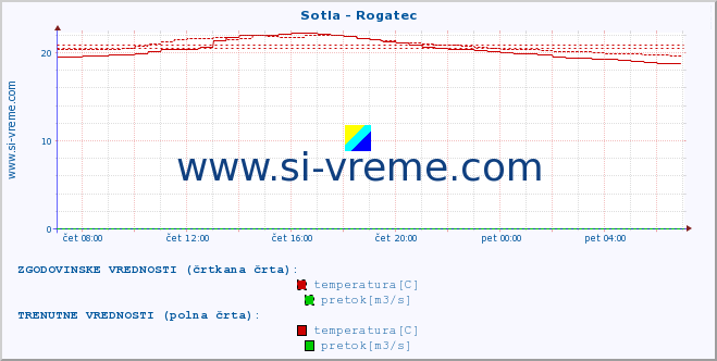 POVPREČJE :: Sotla - Rogatec :: temperatura | pretok | višina :: zadnji dan / 5 minut.