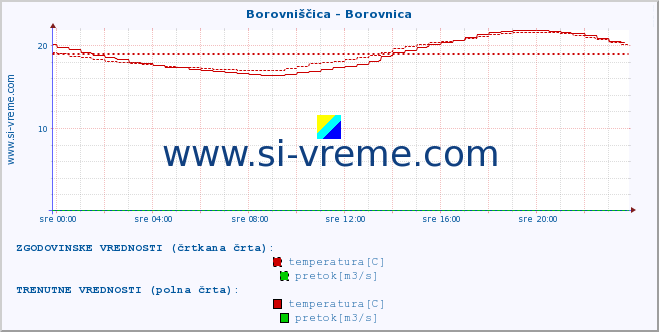 POVPREČJE :: Borovniščica - Borovnica :: temperatura | pretok | višina :: zadnji dan / 5 minut.