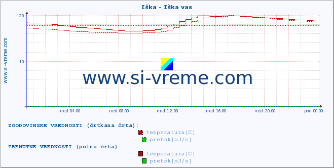 POVPREČJE :: Iška - Iška vas :: temperatura | pretok | višina :: zadnji dan / 5 minut.