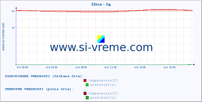 POVPREČJE :: Ižica - Ig :: temperatura | pretok | višina :: zadnji dan / 5 minut.