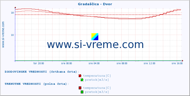 POVPREČJE :: Gradaščica - Dvor :: temperatura | pretok | višina :: zadnji dan / 5 minut.