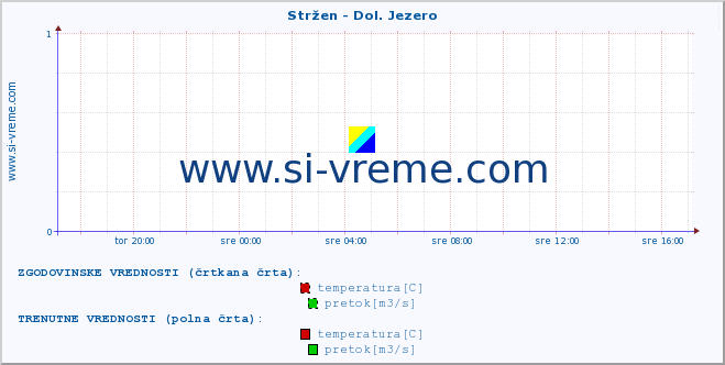 POVPREČJE :: Stržen - Dol. Jezero :: temperatura | pretok | višina :: zadnji dan / 5 minut.