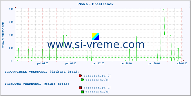 POVPREČJE :: Pivka - Prestranek :: temperatura | pretok | višina :: zadnji dan / 5 minut.