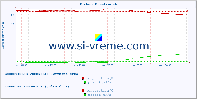 POVPREČJE :: Pivka - Prestranek :: temperatura | pretok | višina :: zadnji dan / 5 minut.