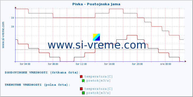 POVPREČJE :: Pivka - Postojnska jama :: temperatura | pretok | višina :: zadnji dan / 5 minut.