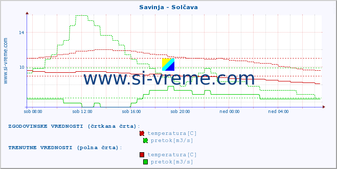 POVPREČJE :: Savinja - Solčava :: temperatura | pretok | višina :: zadnji dan / 5 minut.