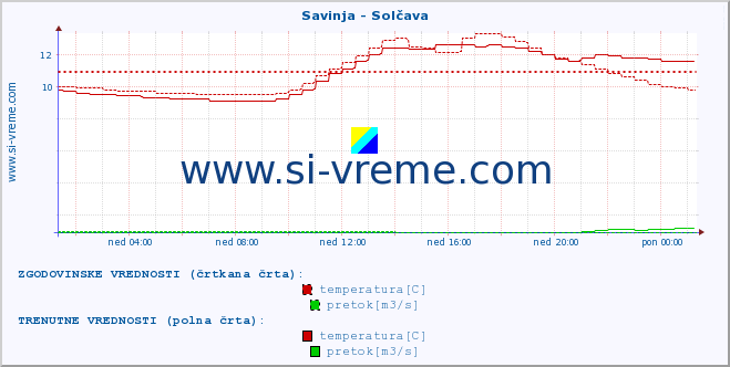 POVPREČJE :: Savinja - Solčava :: temperatura | pretok | višina :: zadnji dan / 5 minut.