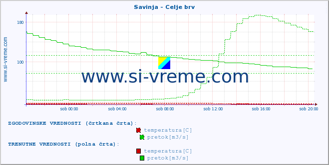 POVPREČJE :: Savinja - Celje brv :: temperatura | pretok | višina :: zadnji dan / 5 minut.