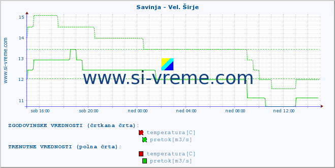 POVPREČJE :: Savinja - Vel. Širje :: temperatura | pretok | višina :: zadnji dan / 5 minut.