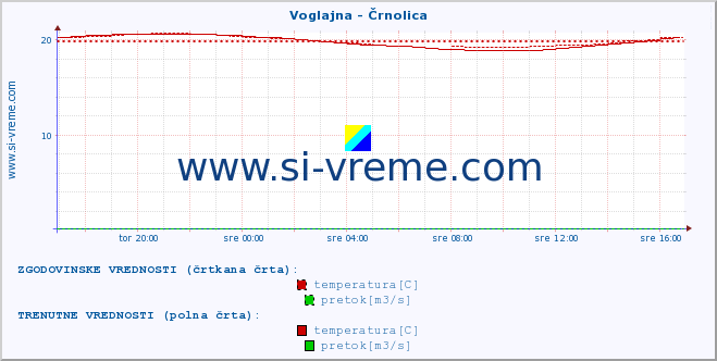 POVPREČJE :: Voglajna - Črnolica :: temperatura | pretok | višina :: zadnji dan / 5 minut.