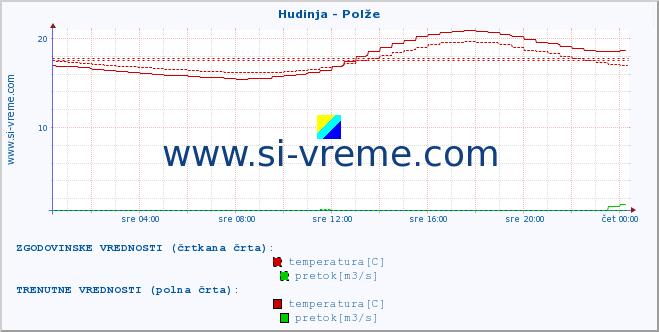 POVPREČJE :: Hudinja - Polže :: temperatura | pretok | višina :: zadnji dan / 5 minut.