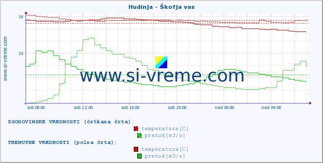 POVPREČJE :: Hudinja - Škofja vas :: temperatura | pretok | višina :: zadnji dan / 5 minut.