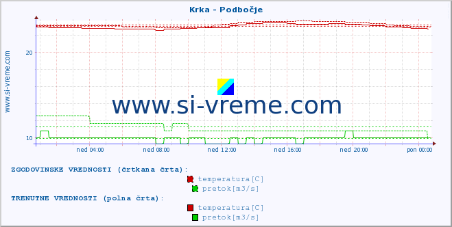 POVPREČJE :: Krka - Podbočje :: temperatura | pretok | višina :: zadnji dan / 5 minut.