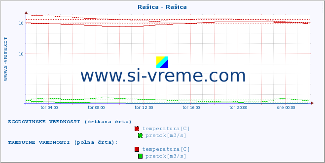 POVPREČJE :: Rašica - Rašica :: temperatura | pretok | višina :: zadnji dan / 5 minut.