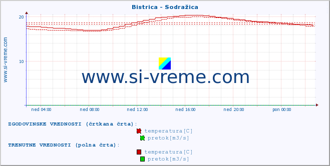 POVPREČJE :: Bistrica - Sodražica :: temperatura | pretok | višina :: zadnji dan / 5 minut.