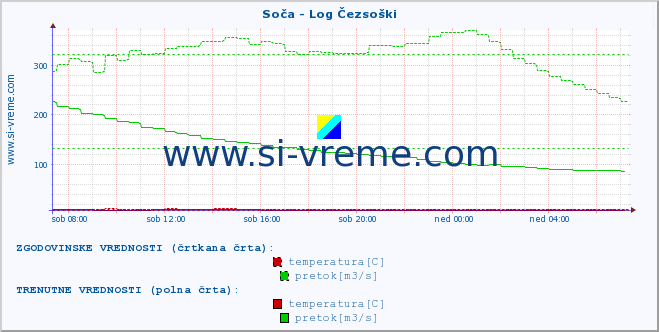 POVPREČJE :: Soča - Log Čezsoški :: temperatura | pretok | višina :: zadnji dan / 5 minut.