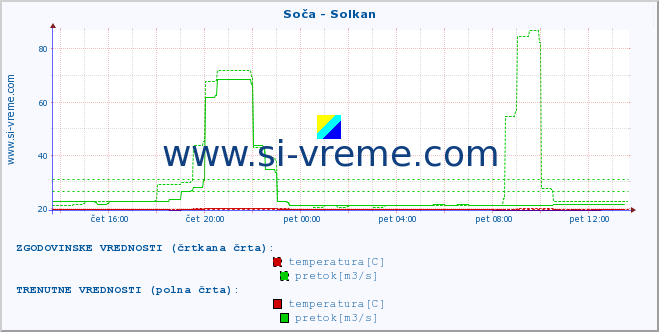 POVPREČJE :: Soča - Solkan :: temperatura | pretok | višina :: zadnji dan / 5 minut.