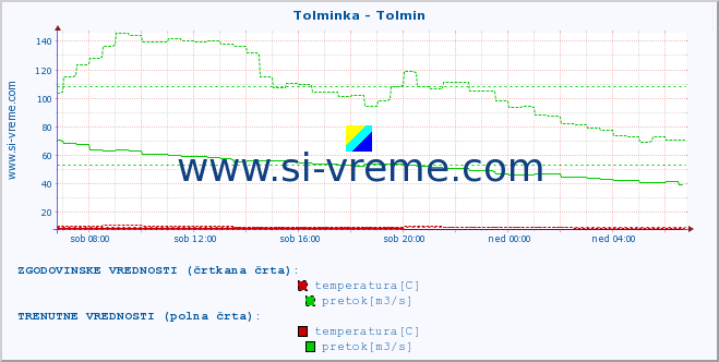 POVPREČJE :: Tolminka - Tolmin :: temperatura | pretok | višina :: zadnji dan / 5 minut.