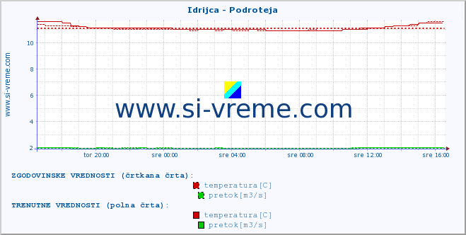 POVPREČJE :: Idrijca - Podroteja :: temperatura | pretok | višina :: zadnji dan / 5 minut.