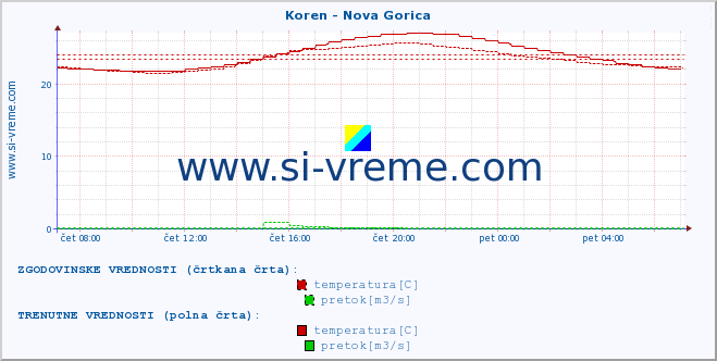 POVPREČJE :: Koren - Nova Gorica :: temperatura | pretok | višina :: zadnji dan / 5 minut.