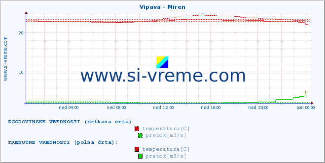 POVPREČJE :: Vipava - Miren :: temperatura | pretok | višina :: zadnji dan / 5 minut.