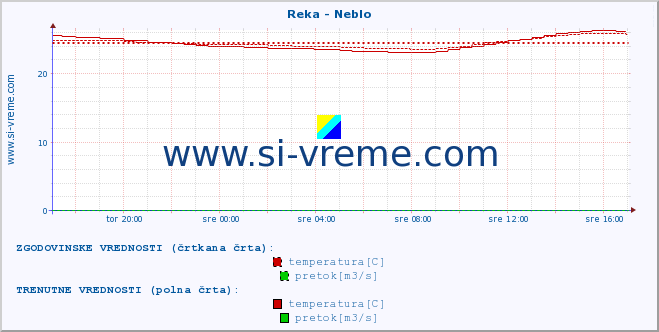 POVPREČJE :: Reka - Neblo :: temperatura | pretok | višina :: zadnji dan / 5 minut.