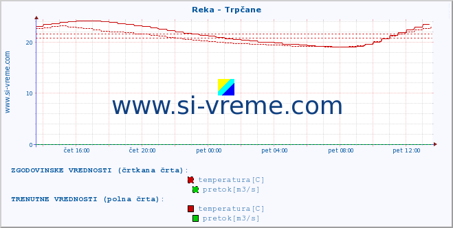 POVPREČJE :: Reka - Trpčane :: temperatura | pretok | višina :: zadnji dan / 5 minut.