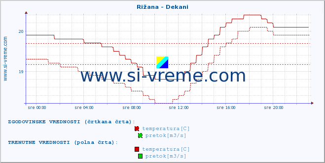 POVPREČJE :: Rižana - Dekani :: temperatura | pretok | višina :: zadnji dan / 5 minut.