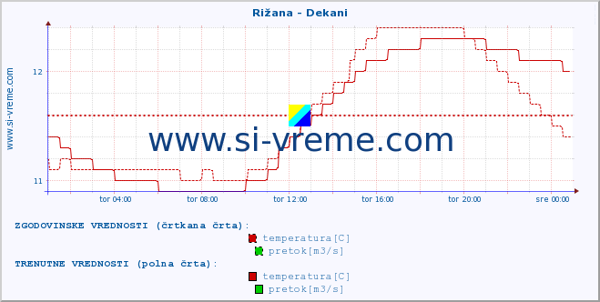 POVPREČJE :: Rižana - Dekani :: temperatura | pretok | višina :: zadnji dan / 5 minut.