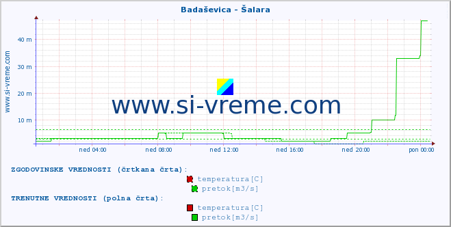 POVPREČJE :: Badaševica - Šalara :: temperatura | pretok | višina :: zadnji dan / 5 minut.