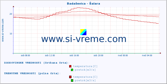 POVPREČJE :: Badaševica - Šalara :: temperatura | pretok | višina :: zadnji dan / 5 minut.