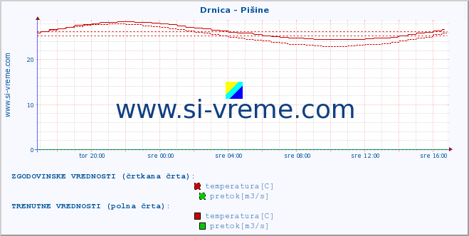 POVPREČJE :: Drnica - Pišine :: temperatura | pretok | višina :: zadnji dan / 5 minut.