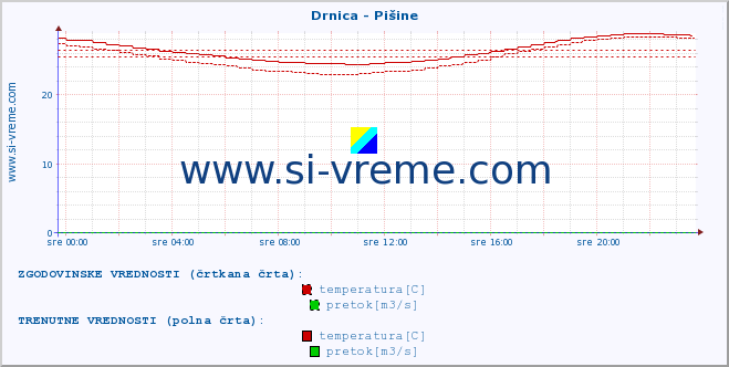 POVPREČJE :: Drnica - Pišine :: temperatura | pretok | višina :: zadnji dan / 5 minut.