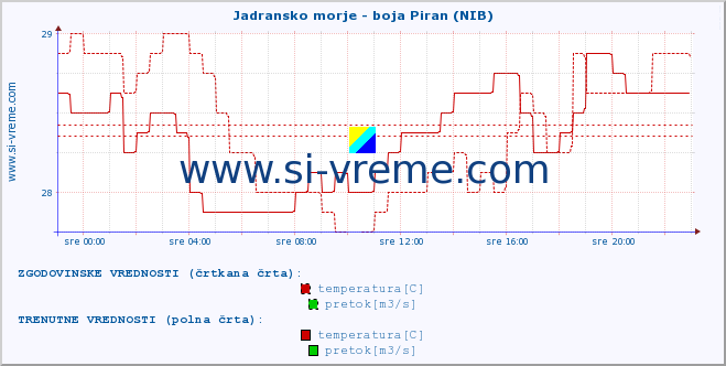 POVPREČJE :: Jadransko morje - boja Piran (NIB) :: temperatura | pretok | višina :: zadnji dan / 5 minut.