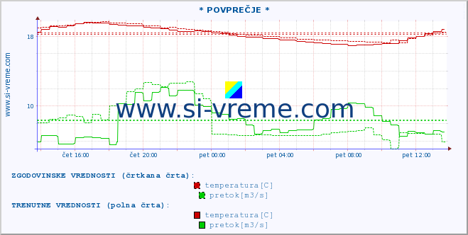 POVPREČJE :: * POVPREČJE * :: temperatura | pretok | višina :: zadnji dan / 5 minut.