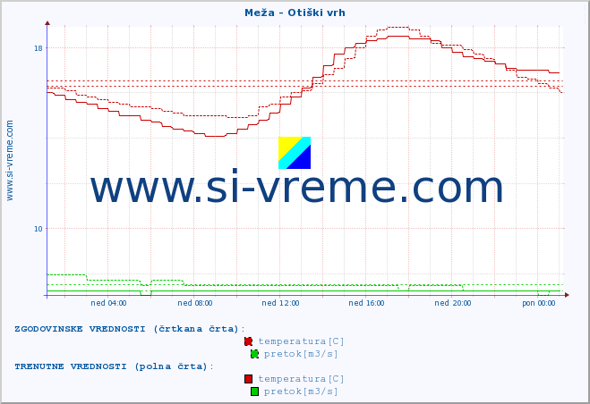 POVPREČJE :: Meža - Otiški vrh :: temperatura | pretok | višina :: zadnji dan / 5 minut.