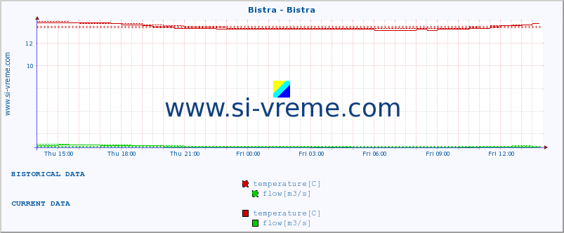  :: Bistra - Bistra :: temperature | flow | height :: last day / 5 minutes.