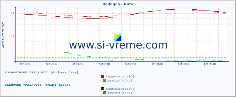 POVPREČJE :: Radoljna - Ruta :: temperatura | pretok | višina :: zadnji dan / 5 minut.