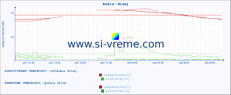 POVPREČJE :: Kokra - Kranj :: temperatura | pretok | višina :: zadnji dan / 5 minut.